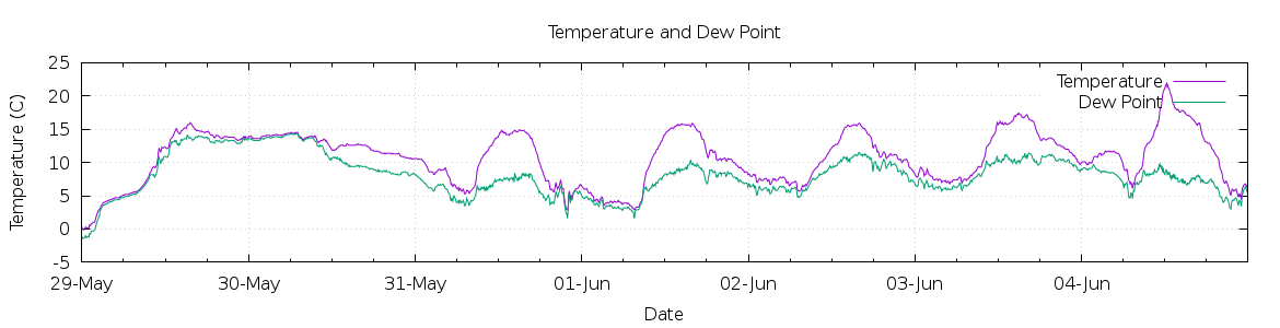 [7-day Temperature and Dew Point]