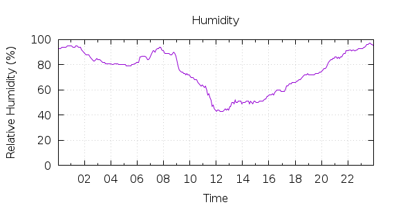 [1-day Humidity]