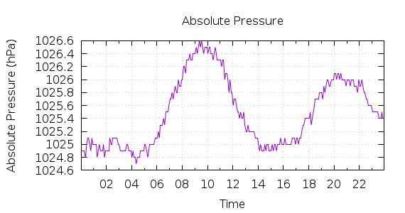 [1-day Pressure]