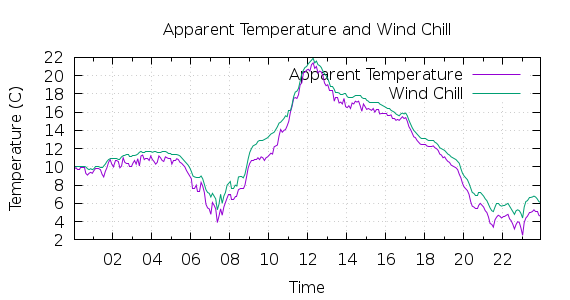 [1-day Apparent Temperature and Wind Chill]