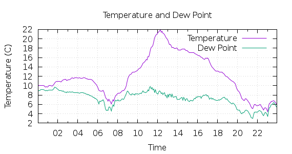 [1-day Temperature and Dew Point]