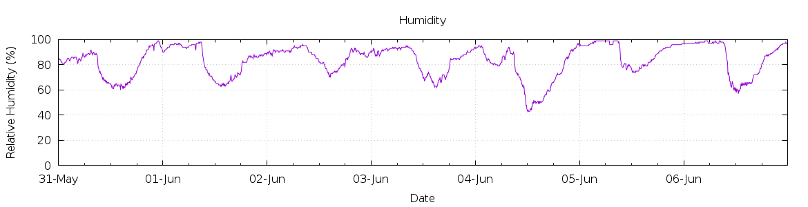 [7-day Humidity]