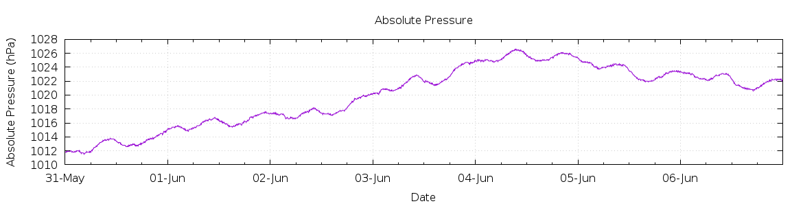 [7-day Pressure]