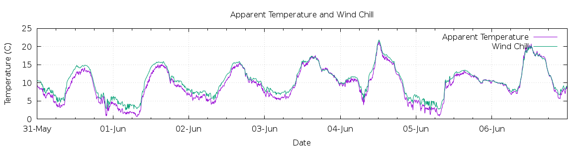 [7-day Apparent Temperature and Wind Chill]