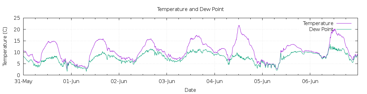 [7-day Temperature and Dew Point]