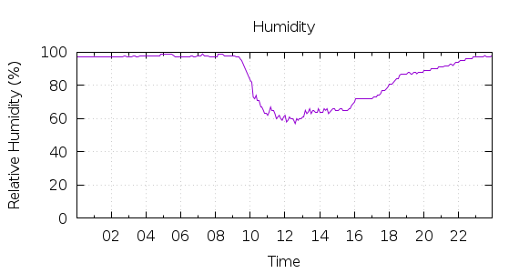 [1-day Humidity]