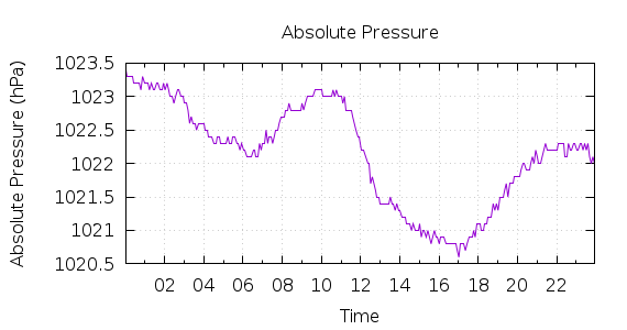 [1-day Pressure]