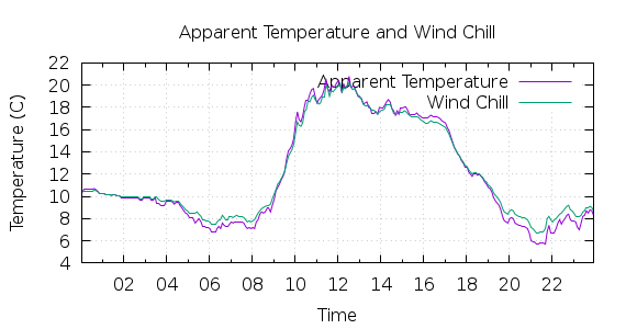 [1-day Apparent Temperature and Wind Chill]