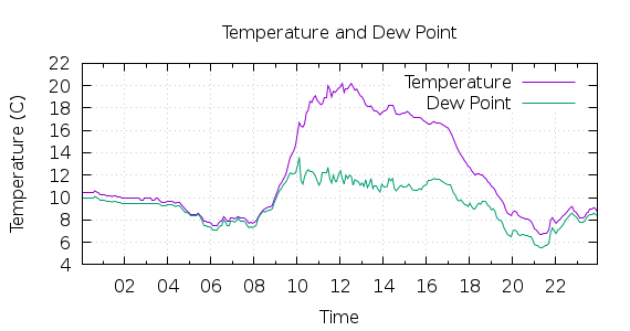 [1-day Temperature and Dew Point]