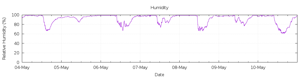 [7-day Humidity]