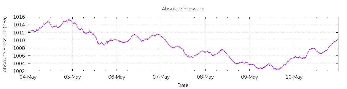 [7-day Pressure]