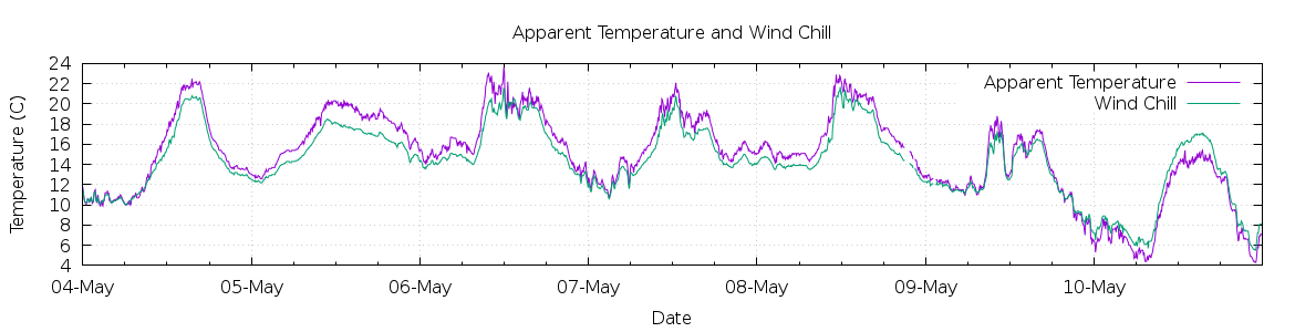 [7-day Apparent Temperature and Wind Chill]