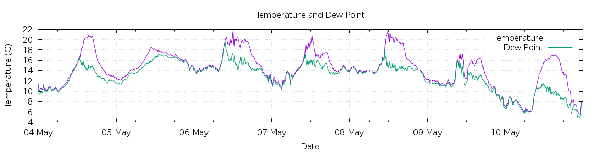 [7-day Temperature and Dew Point]