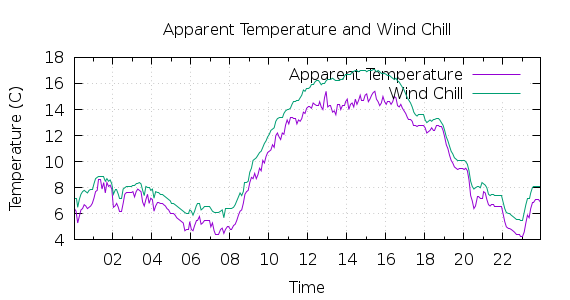 [1-day Apparent Temperature and Wind Chill]