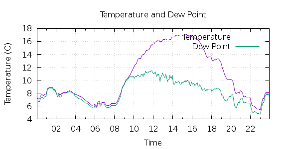 [1-day Temperature and Dew Point]