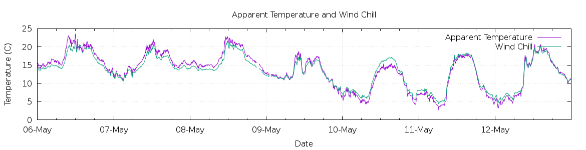 [7-day Apparent Temperature and Wind Chill]