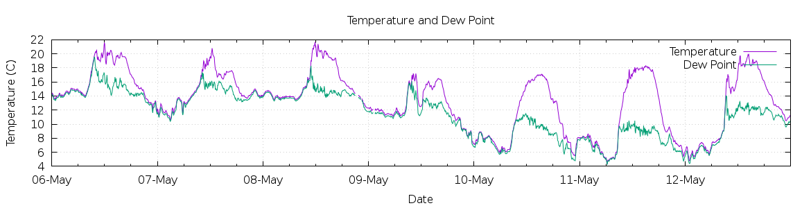 [7-day Temperature and Dew Point]