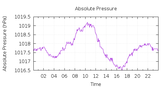 [1-day Pressure]