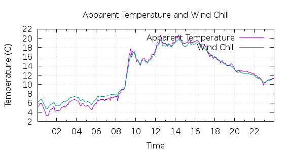 [1-day Apparent Temperature and Wind Chill]