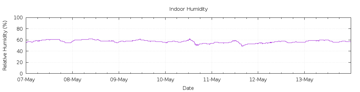 [7-day Humidity]