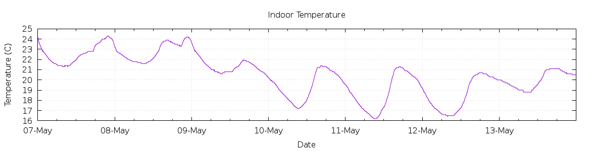 [7-day Indoor Temperature]