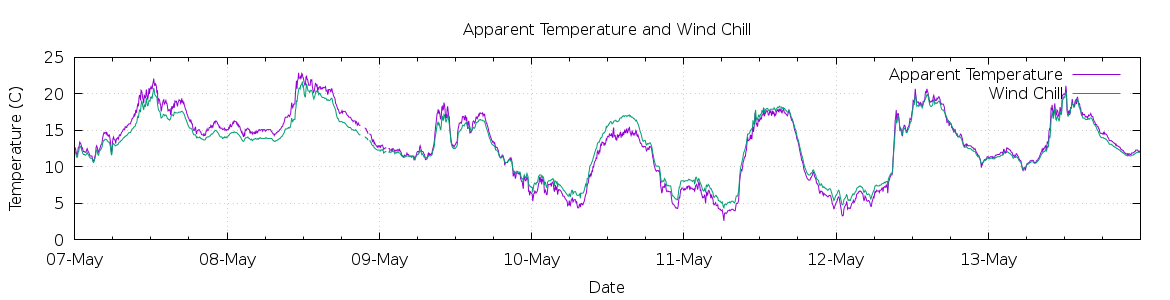 [7-day Apparent Temperature and Wind Chill]