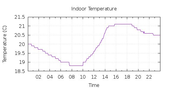 [1-day Indoor Temperature]