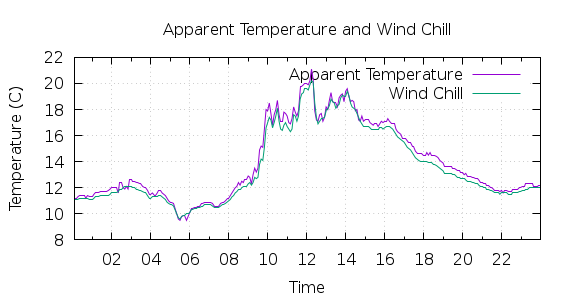 [1-day Apparent Temperature and Wind Chill]