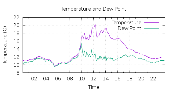 [1-day Temperature and Dew Point]