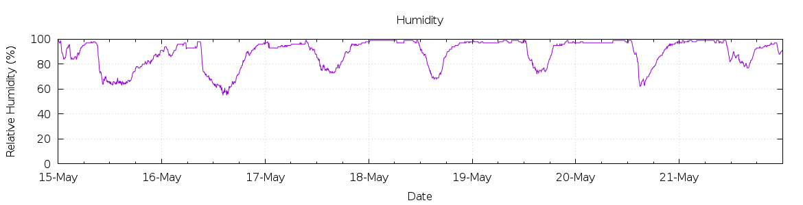 [7-day Humidity]