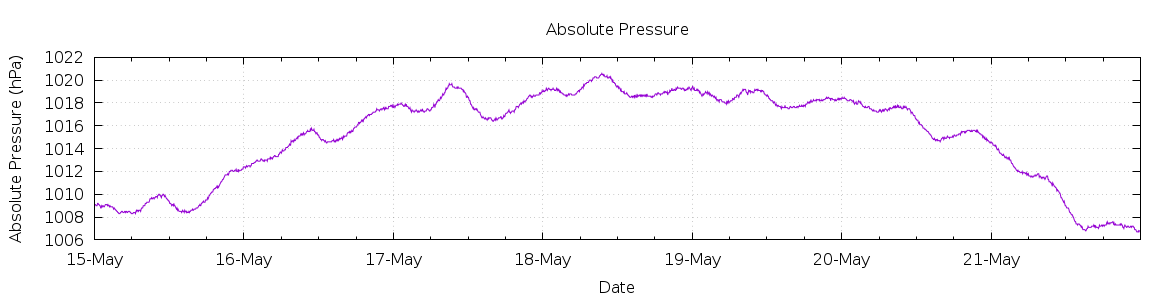 [7-day Pressure]