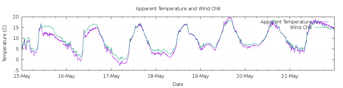 [7-day Apparent Temperature and Wind Chill]