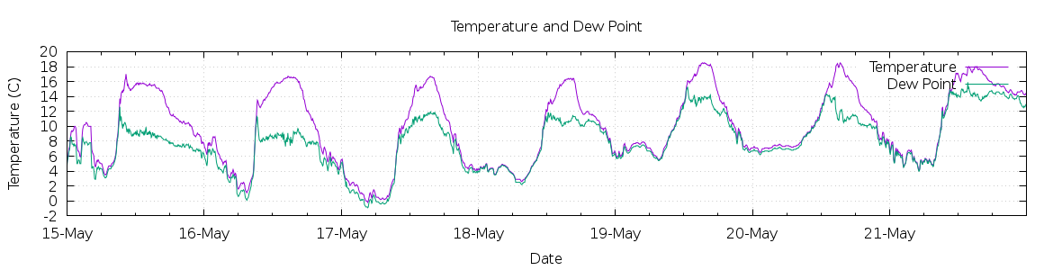 [7-day Temperature and Dew Point]