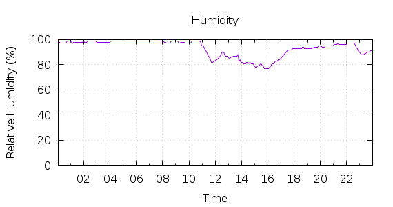 [1-day Humidity]