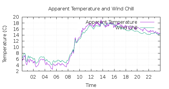 [1-day Apparent Temperature and Wind Chill]