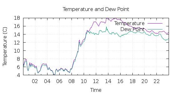 [1-day Temperature and Dew Point]