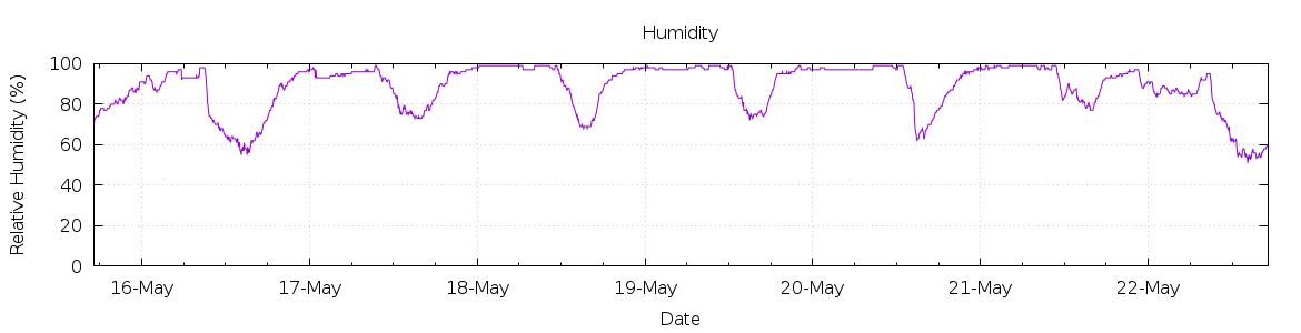 [7-day Humidity]