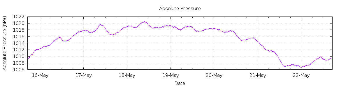 [7-day Pressure]