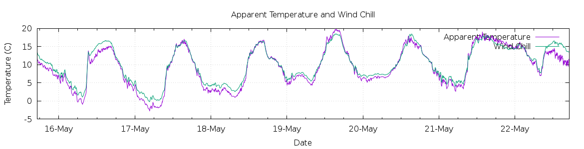 [7-day Apparent Temperature and Wind Chill]