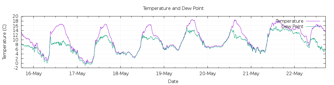 [7-day Temperature and Dew Point]