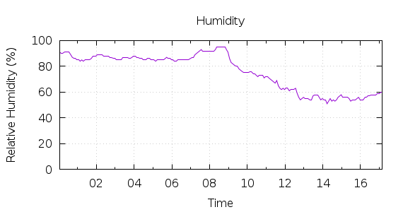 [1-day Humidity]