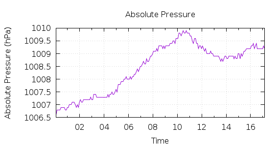 [1-day Pressure]