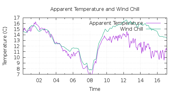 [1-day Apparent Temperature and Wind Chill]