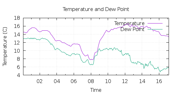 [1-day Temperature and Dew Point]