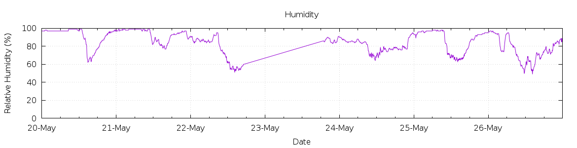 [7-day Humidity]