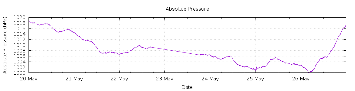 [7-day Pressure]