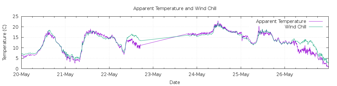 [7-day Apparent Temperature and Wind Chill]