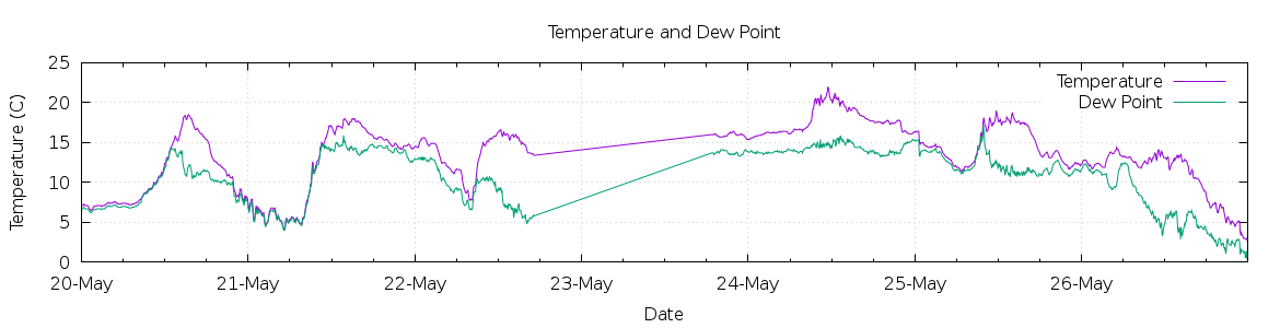 [7-day Temperature and Dew Point]