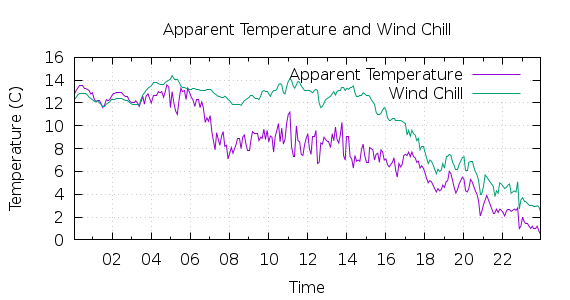 [1-day Apparent Temperature and Wind Chill]