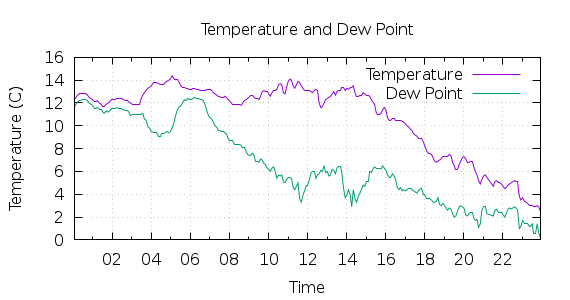 [1-day Temperature and Dew Point]